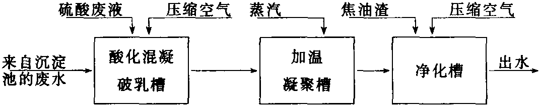 5.6.4.4 廢水的預(yù)處理